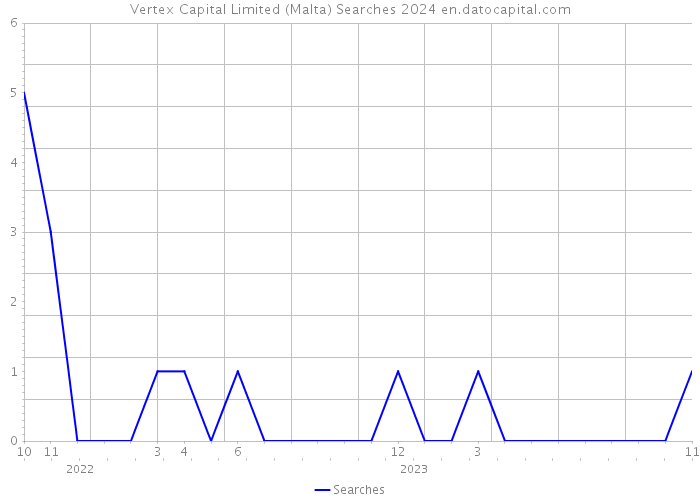 Vertex Capital Limited (Malta) Searches 2024 