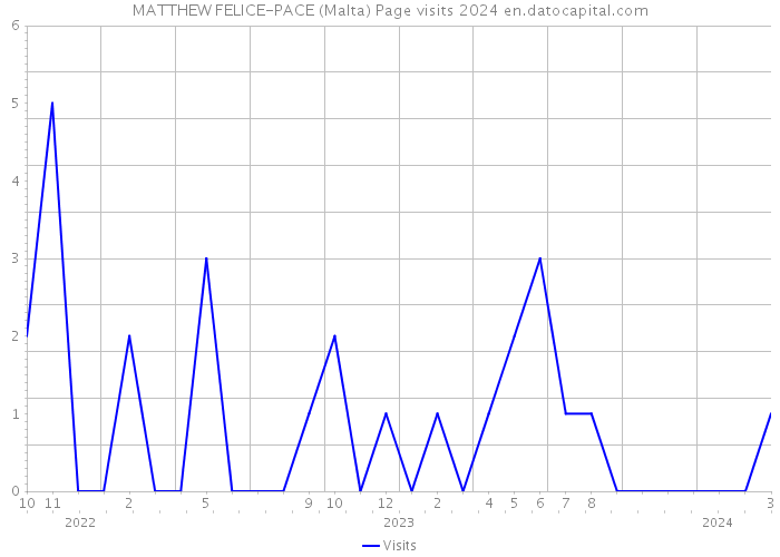 MATTHEW FELICE-PACE (Malta) Page visits 2024 