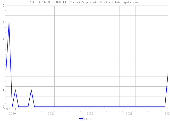 GALEA GROUP LIMITED (Malta) Page visits 2024 