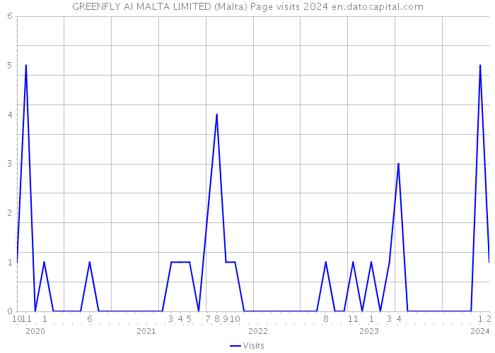 GREENFLY AI MALTA LIMITED (Malta) Page visits 2024 