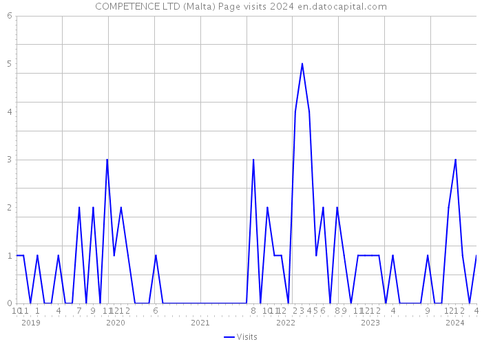 COMPETENCE LTD (Malta) Page visits 2024 