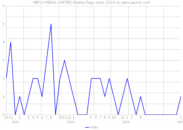 WEGO MEDIA LIMITED (Malta) Page visits 2024 