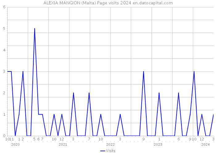 ALEXIA MANGION (Malta) Page visits 2024 