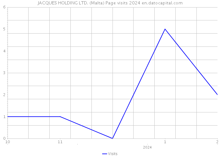 JACQUES HOLDING LTD. (Malta) Page visits 2024 