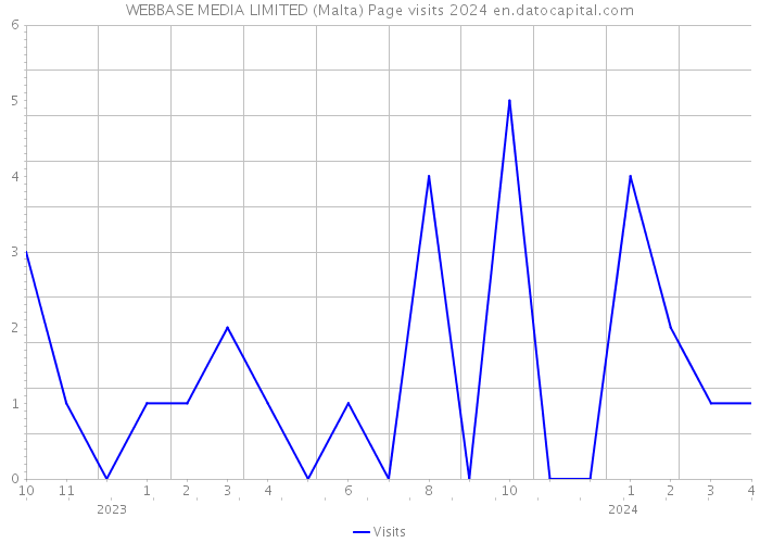 WEBBASE MEDIA LIMITED (Malta) Page visits 2024 