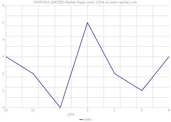 FINTAZIA LIMITED (Malta) Page visits 2024 