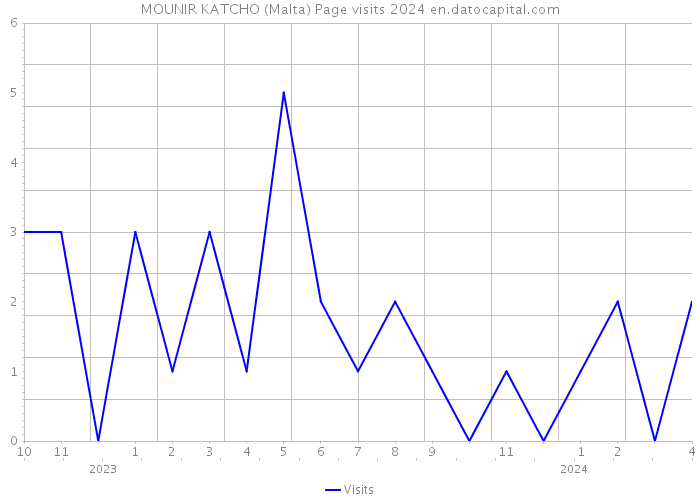 MOUNIR KATCHO (Malta) Page visits 2024 