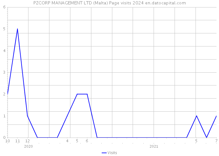 PZCORP MANAGEMENT LTD (Malta) Page visits 2024 