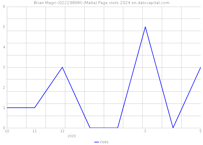 Brian Magri (0222986M) (Malta) Page visits 2024 