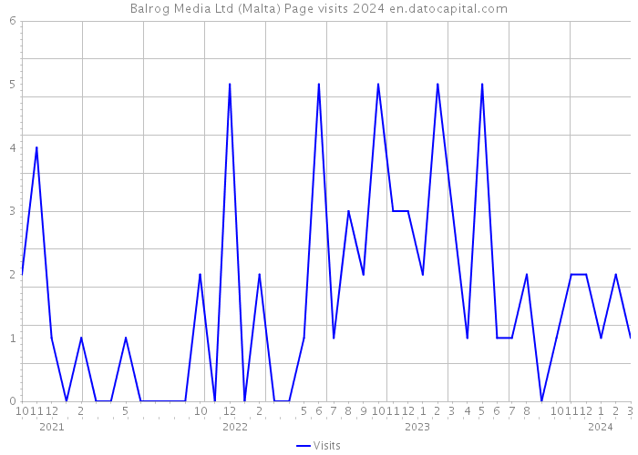 Balrog Media Ltd (Malta) Page visits 2024 