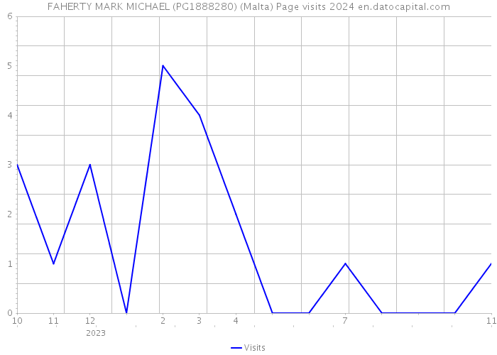 FAHERTY MARK MICHAEL (PG1888280) (Malta) Page visits 2024 