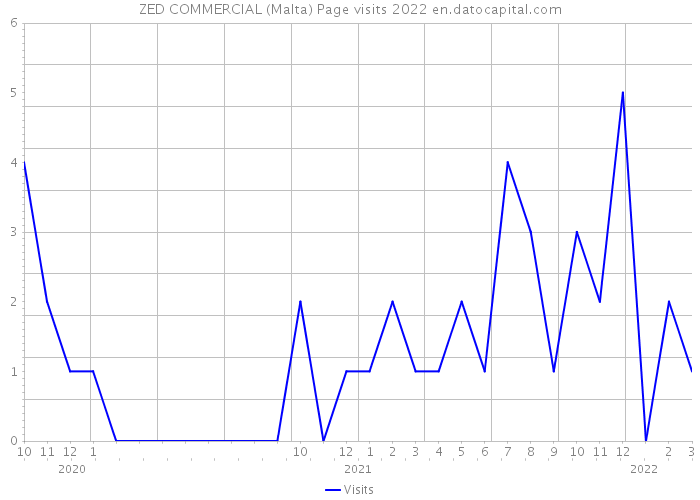 ZED COMMERCIAL (Malta) Page visits 2022 