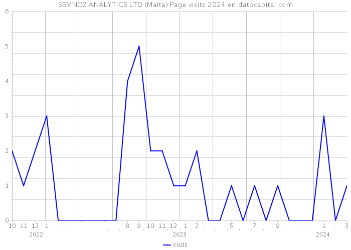 SEMNOZ ANALYTICS LTD (Malta) Page visits 2024 