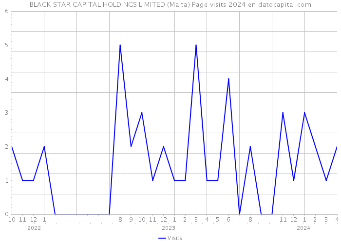 BLACK STAR CAPITAL HOLDINGS LIMITED (Malta) Page visits 2024 