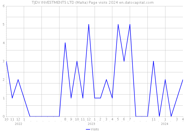 TJDV INVESTMENTS LTD (Malta) Page visits 2024 