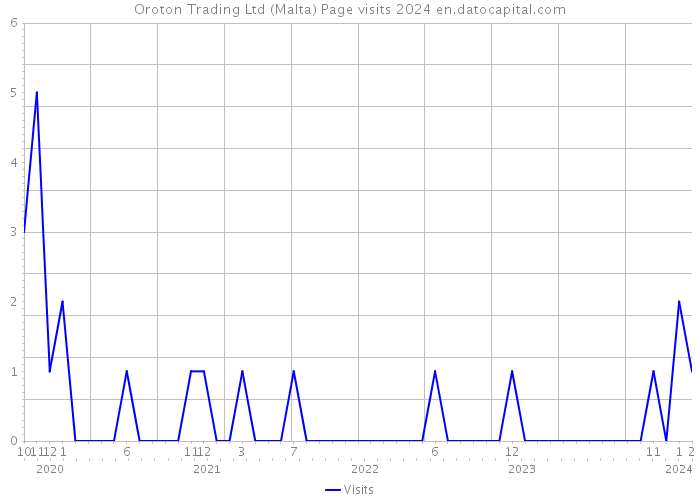 Oroton Trading Ltd (Malta) Page visits 2024 