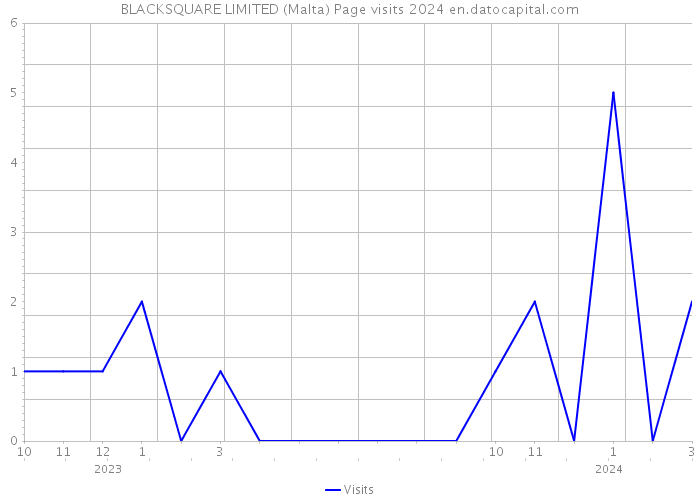 BLACKSQUARE LIMITED (Malta) Page visits 2024 