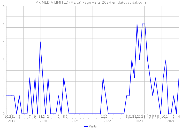 MR MEDIA LIMITED (Malta) Page visits 2024 
