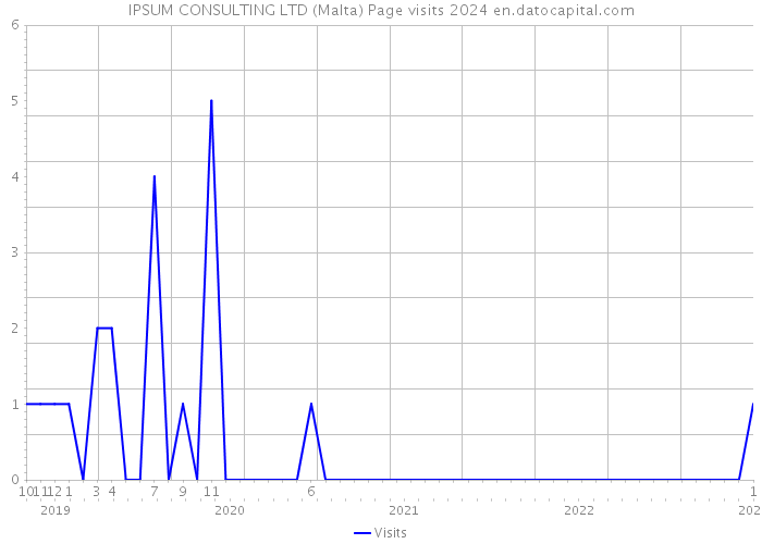 IPSUM CONSULTING LTD (Malta) Page visits 2024 
