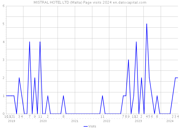 MISTRAL HOTEL LTD (Malta) Page visits 2024 