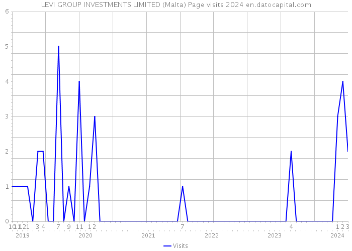 LEVI GROUP INVESTMENTS LIMITED (Malta) Page visits 2024 
