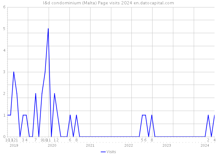 l&d condominium (Malta) Page visits 2024 