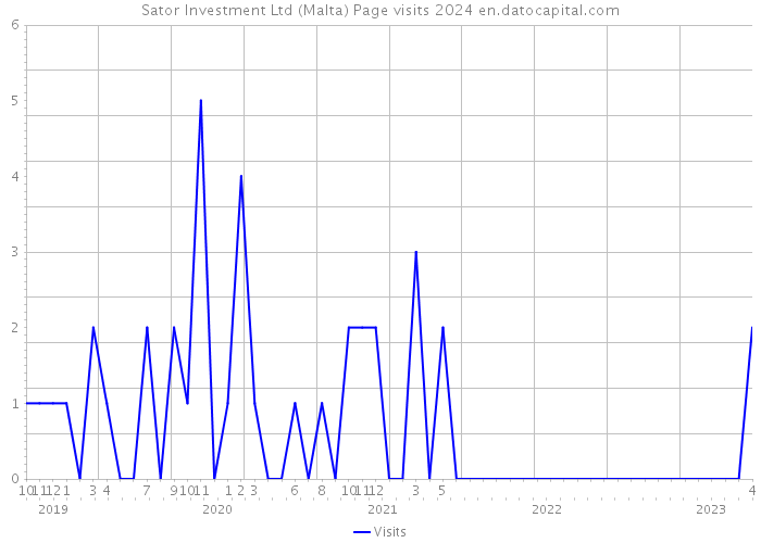 Sator Investment Ltd (Malta) Page visits 2024 
