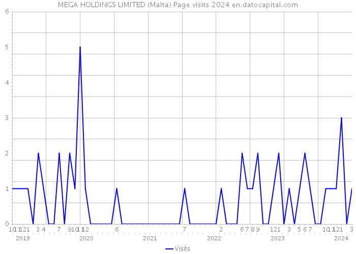 MEGA HOLDINGS LIMITED (Malta) Page visits 2024 