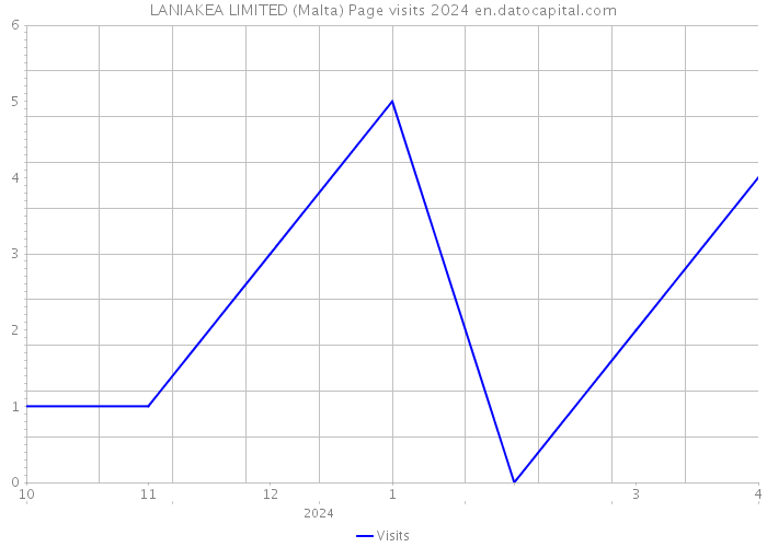 LANIAKEA LIMITED (Malta) Page visits 2024 