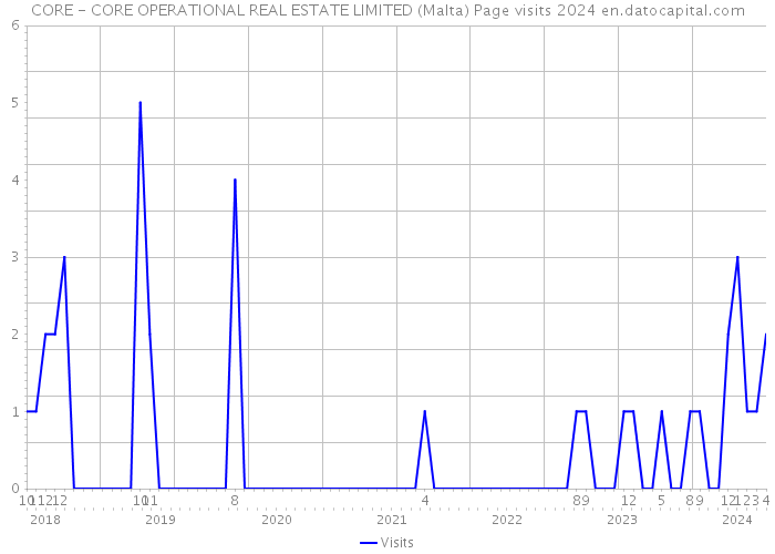 CORE - CORE OPERATIONAL REAL ESTATE LIMITED (Malta) Page visits 2024 