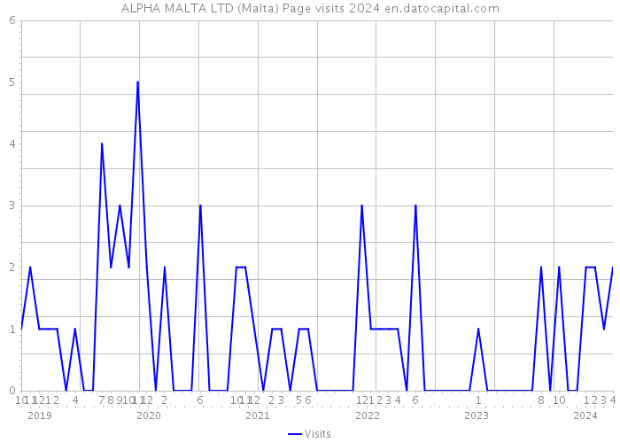 ALPHA MALTA LTD (Malta) Page visits 2024 