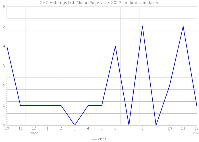 CMC Holdings Ltd (Malta) Page visits 2022 