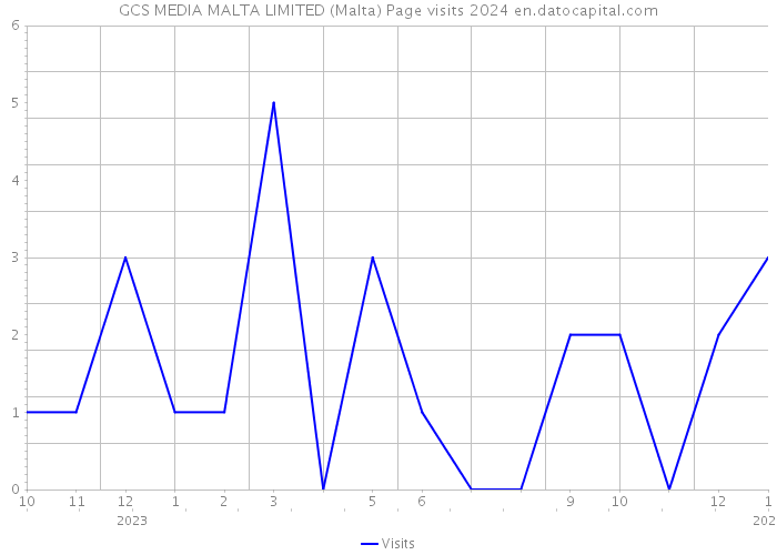 GCS MEDIA MALTA LIMITED (Malta) Page visits 2024 