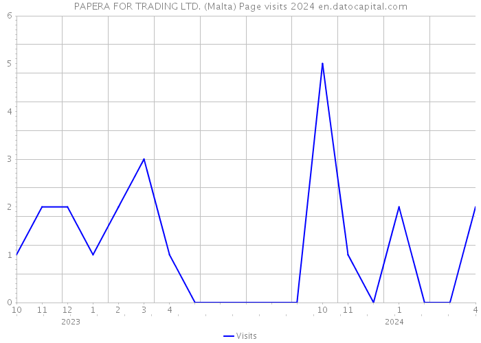 PAPERA FOR TRADING LTD. (Malta) Page visits 2024 