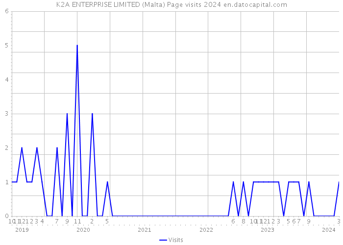 K2A ENTERPRISE LIMITED (Malta) Page visits 2024 