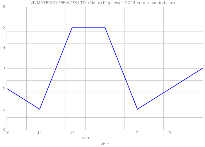 VIVMATEXCO SERVICES LTD. (Malta) Page visits 2024 