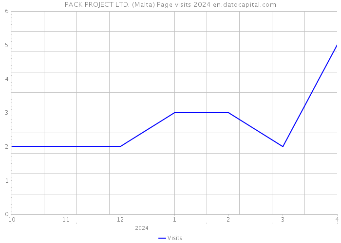 PACK PROJECT LTD. (Malta) Page visits 2024 