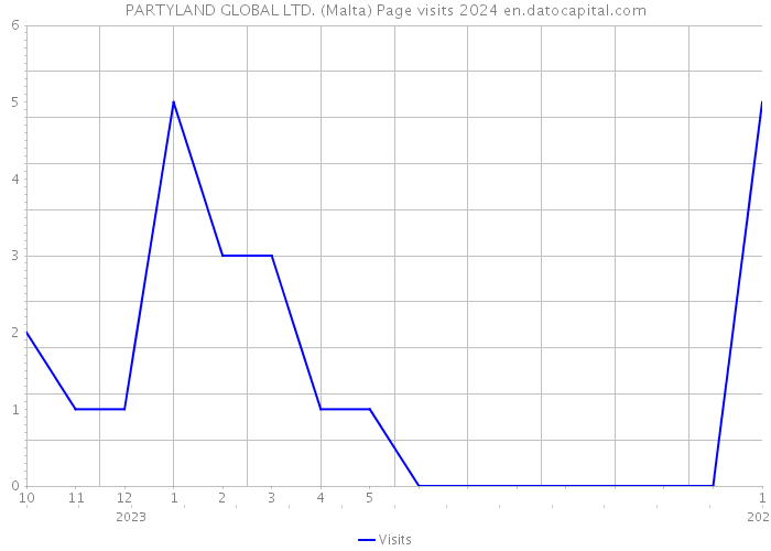 PARTYLAND GLOBAL LTD. (Malta) Page visits 2024 