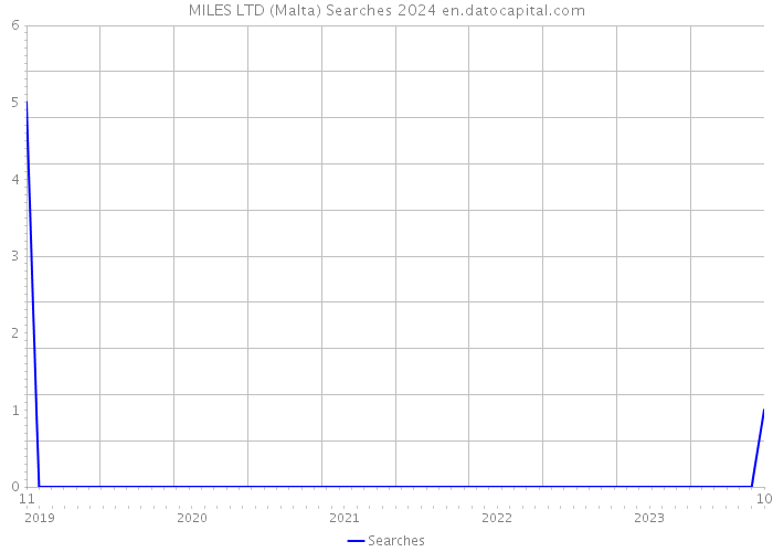 MILES LTD (Malta) Searches 2024 