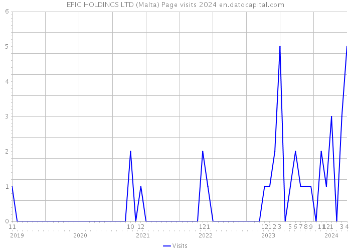 EPIC HOLDINGS LTD (Malta) Page visits 2024 