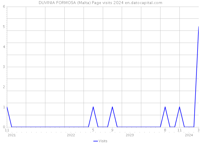 DUVINIA FORMOSA (Malta) Page visits 2024 