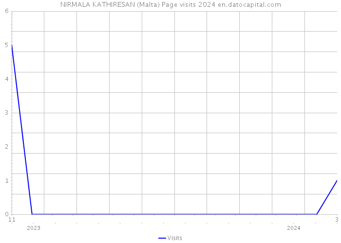 NIRMALA KATHIRESAN (Malta) Page visits 2024 