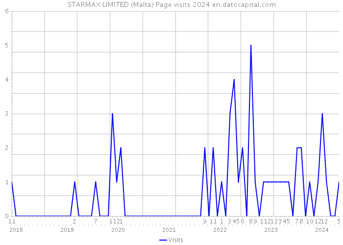 STARMAX LIMITED (Malta) Page visits 2024 