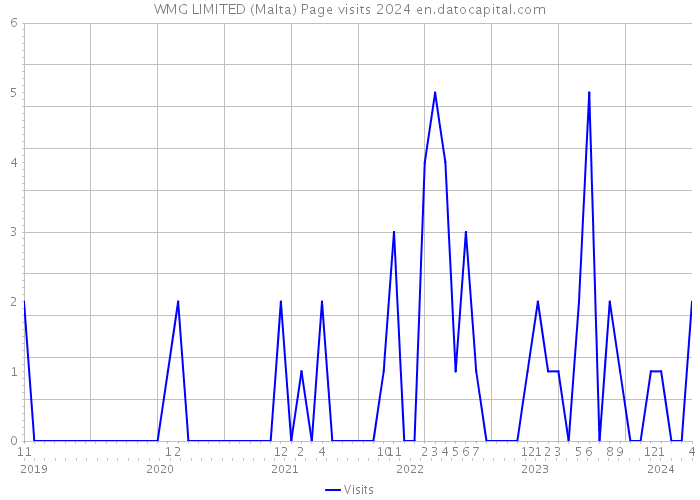 WMG LIMITED (Malta) Page visits 2024 