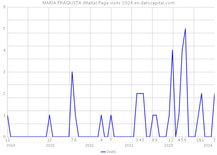 MARIA FRAGKISTA (Malta) Page visits 2024 