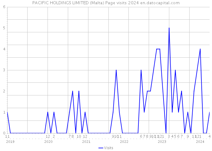 PACIFIC HOLDINGS LIMITED (Malta) Page visits 2024 