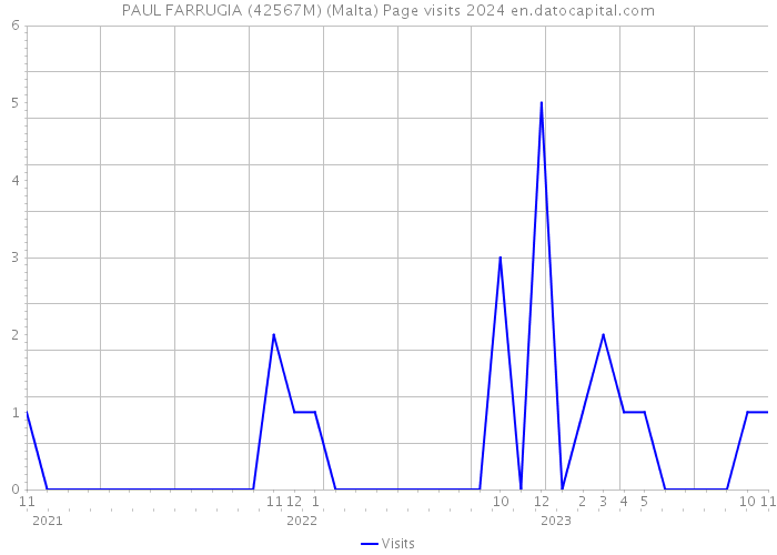 PAUL FARRUGIA (42567M) (Malta) Page visits 2024 