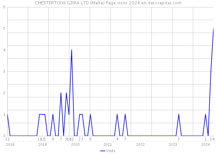 CHESTERTONS GZIRA LTD (Malta) Page visits 2024 