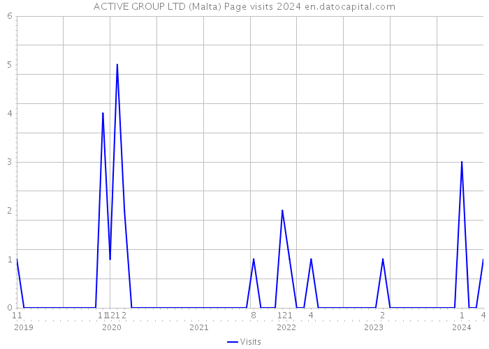 ACTIVE GROUP LTD (Malta) Page visits 2024 