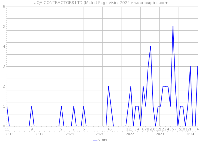 LUQA CONTRACTORS LTD (Malta) Page visits 2024 